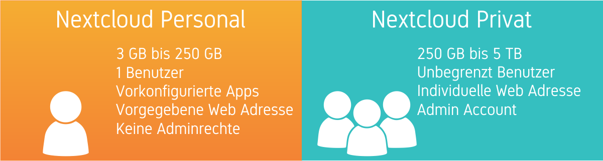 Nextcloud Personal/Privat Vergleich